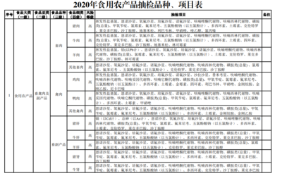 2020年食用农产品抽检品种及项目对应标准物质分析
